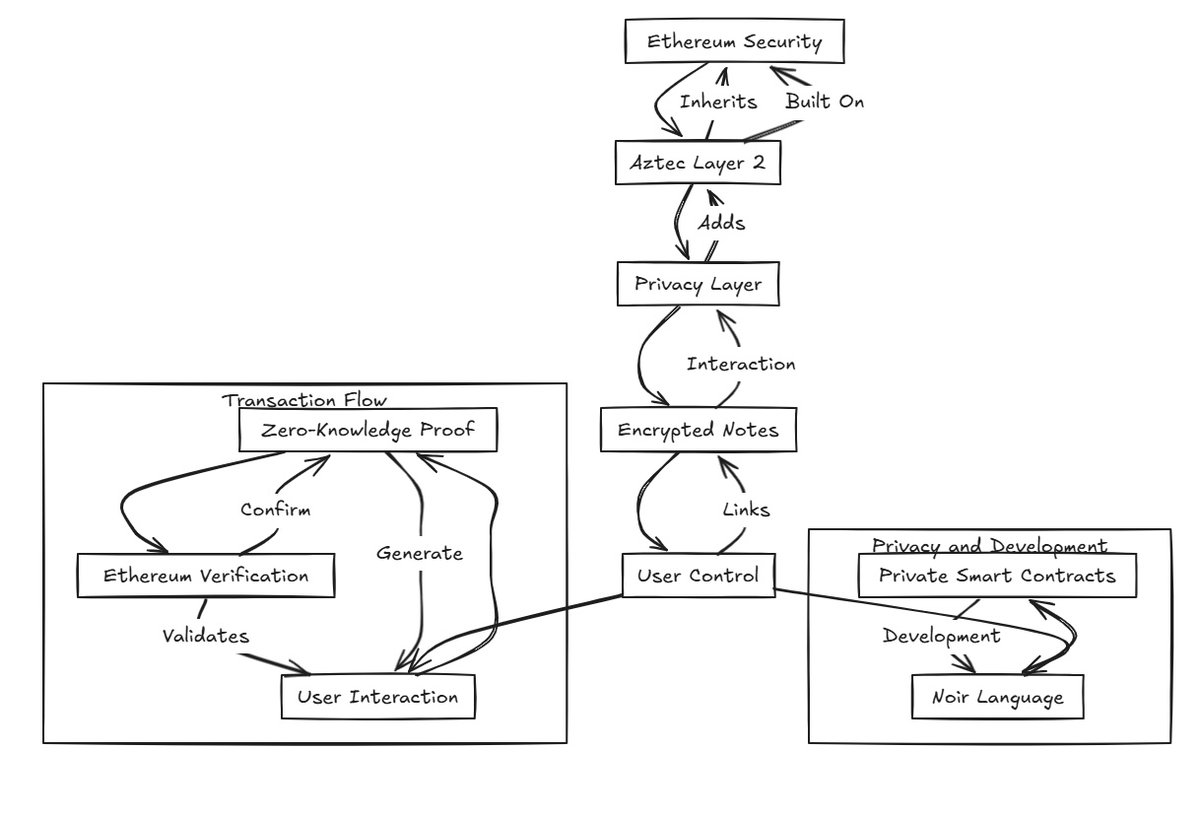 The Aztec Approach to privacy

Most blockchains make you choose between transparency and privacy. Aztec doesn’t accept that choice. It takes the full openness of Ethereum and gives it a private side, a way to prove what’s true without exposing the details.

The idea behind Aztec