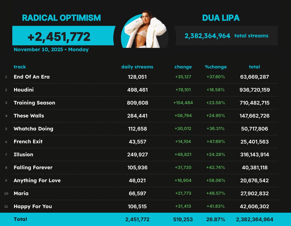 'Radical Optimism' by Dua Lipa received 2,451,772 unfiltered streams on Spotify on November 10