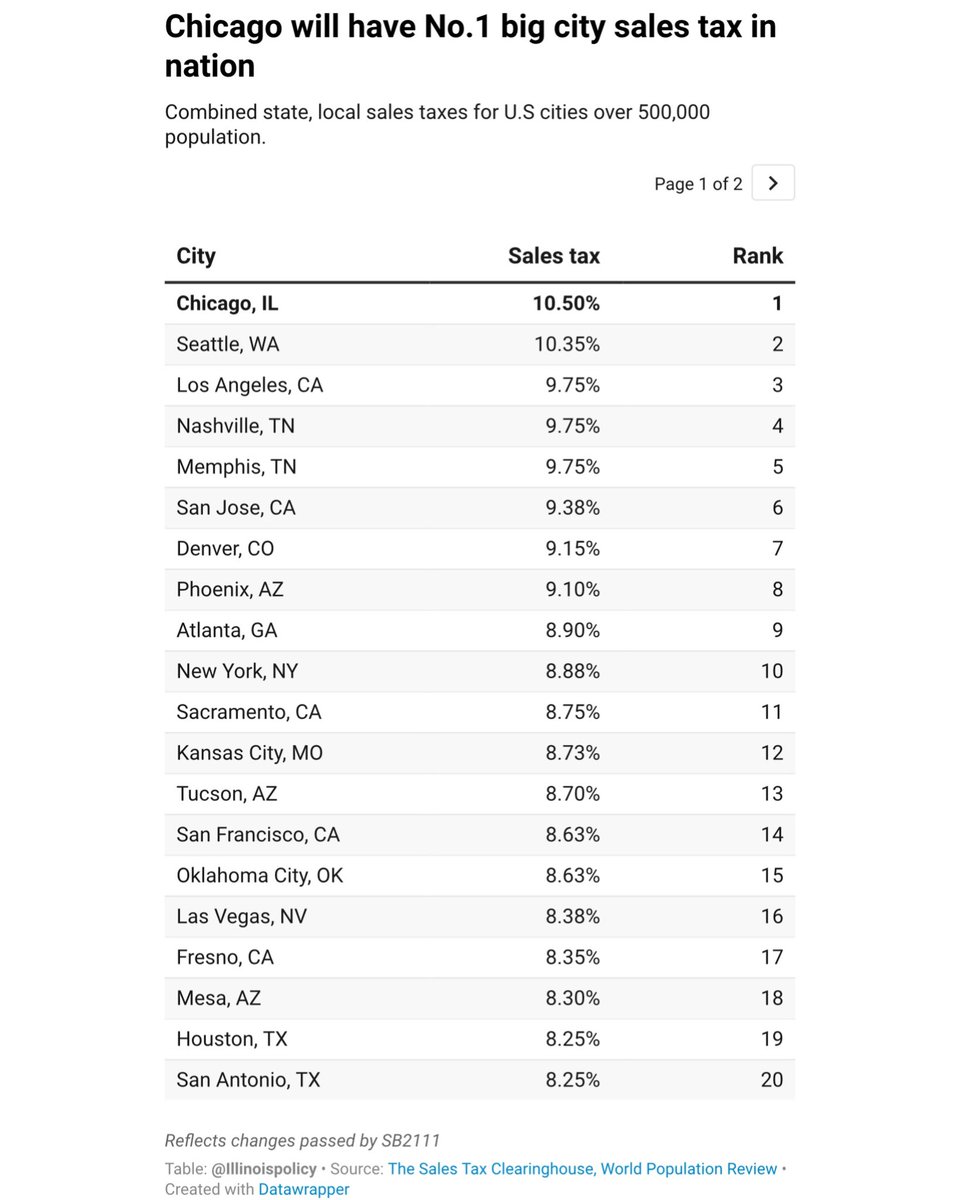 🎉 Congrats, Chicago.

Sales tax will hit 10.5% in June 2026, the highest of any major U.S. city.

Transit’s failing. Streets are crumbling.
Costs keep rising while services shrink.

No audits. No accountability.

The problem isn’t funding.
It’s wasted money.