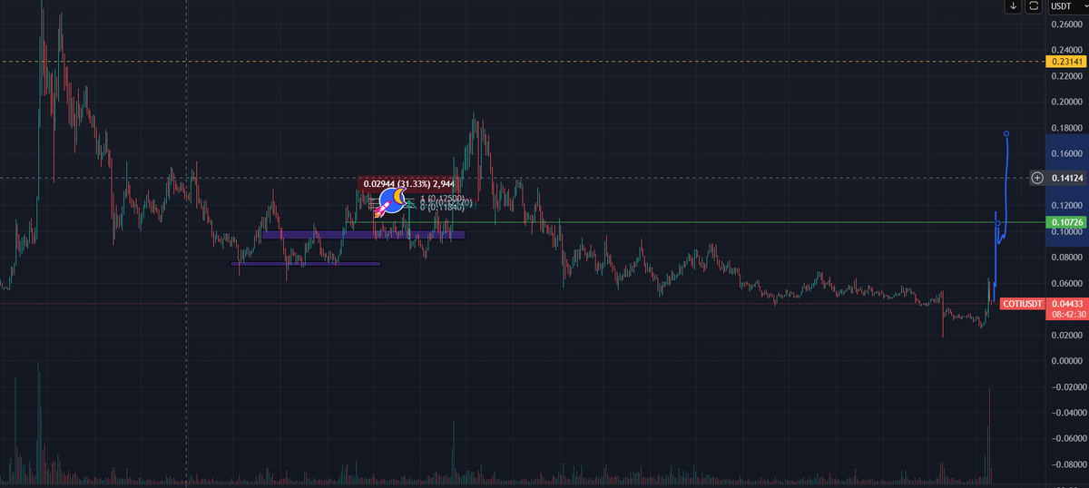 thebitwhale's tweet photo. $COTI should take this path, and hold $0.042 level, there is high chance of 350% play minimum from this level. 

Patience will be rewarded. Currenly $ZEN $COTI $ICP are all in connrection and re-accumulation phase. https://t.co/MgZQFRjO3w