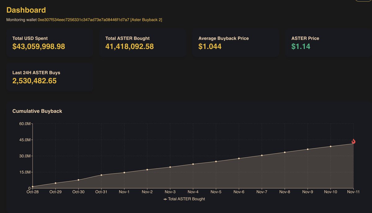 $ASTER looks so ready to breakout &amp; move higher!

Seeing it go $1.4+ very soon! The team has been doing buybacks relentlessly!

$3m worth every day &amp; now reaching $50M worth soon!

HIGHER!