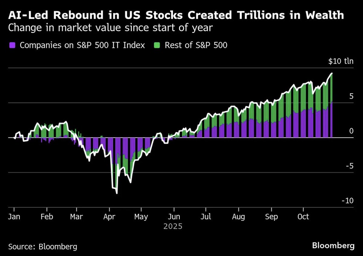 ⚫️BLOOMBERG: Contributo del Settore IT e dell'S&P 500 al Mercato Finanziario