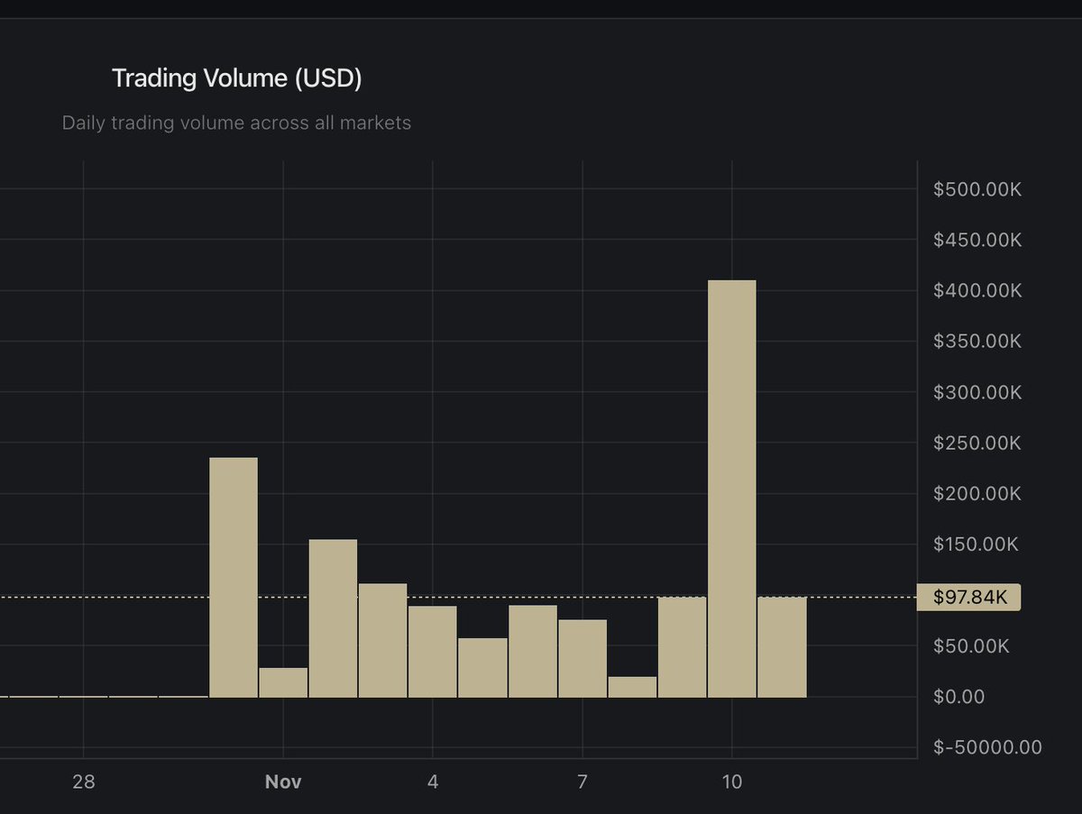 Decided to build in public and document what it actually takes to ship an AI trading platform.

One week in for <a href="/ParadyzeFi/">Paradyze</a> :

Almost $1.5M in volume. 
Record trading day yesterday with almost $500k in one day.

Reality check for us this week:
Most users still don't understand