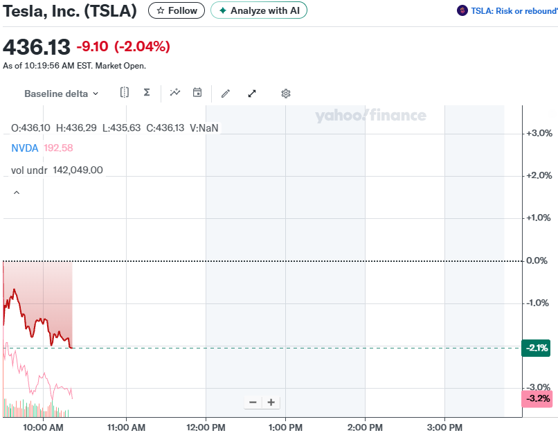Yariberta's tweet photo. 📉 $TSLA closed at $436.13, down -2.04% (-$9.10) this morning

#Tesla #Stocks #StockMarket #Investing https://t.co/7axSYlexSC