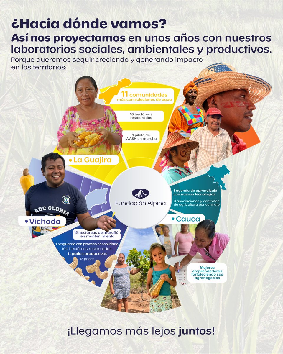 En 2030, nuestros laboratorios abrirán oportunidades para transformar territorios y acompañar a las familias rurales a cumplir sus sueños.

#FundaciónAlpina #DesarrolloRural #2030