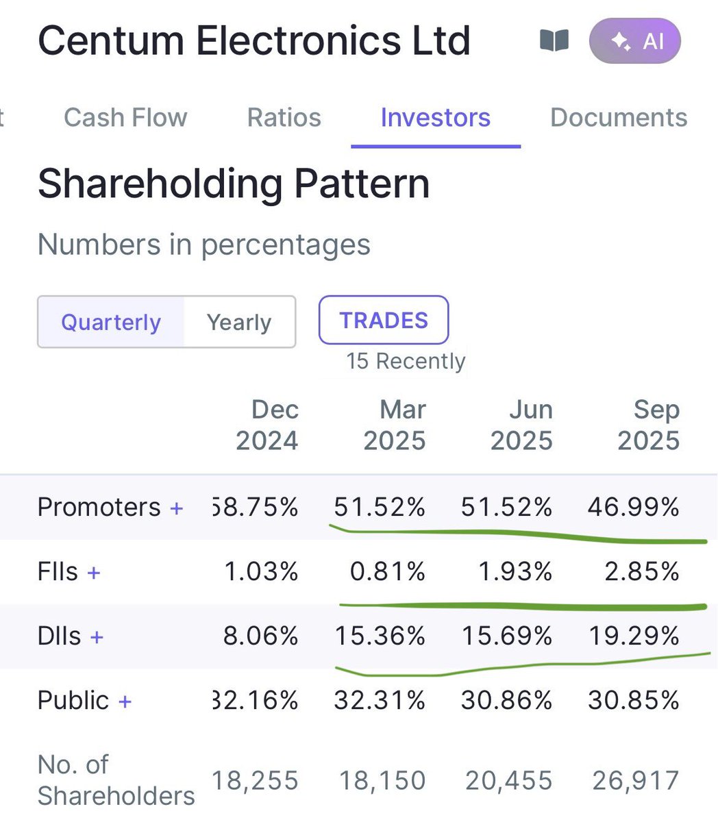 TheThevaluetrad's tweet photo. 5 stocks where FIIS + DIIS together are accumulating and can show potential going ahead👇
A thread 🧵
Join our telegram: https://t.co/HdSlNQZPQS
1.Centum Electronics
#centumelectronics https://t.co/mePjEz8BW4