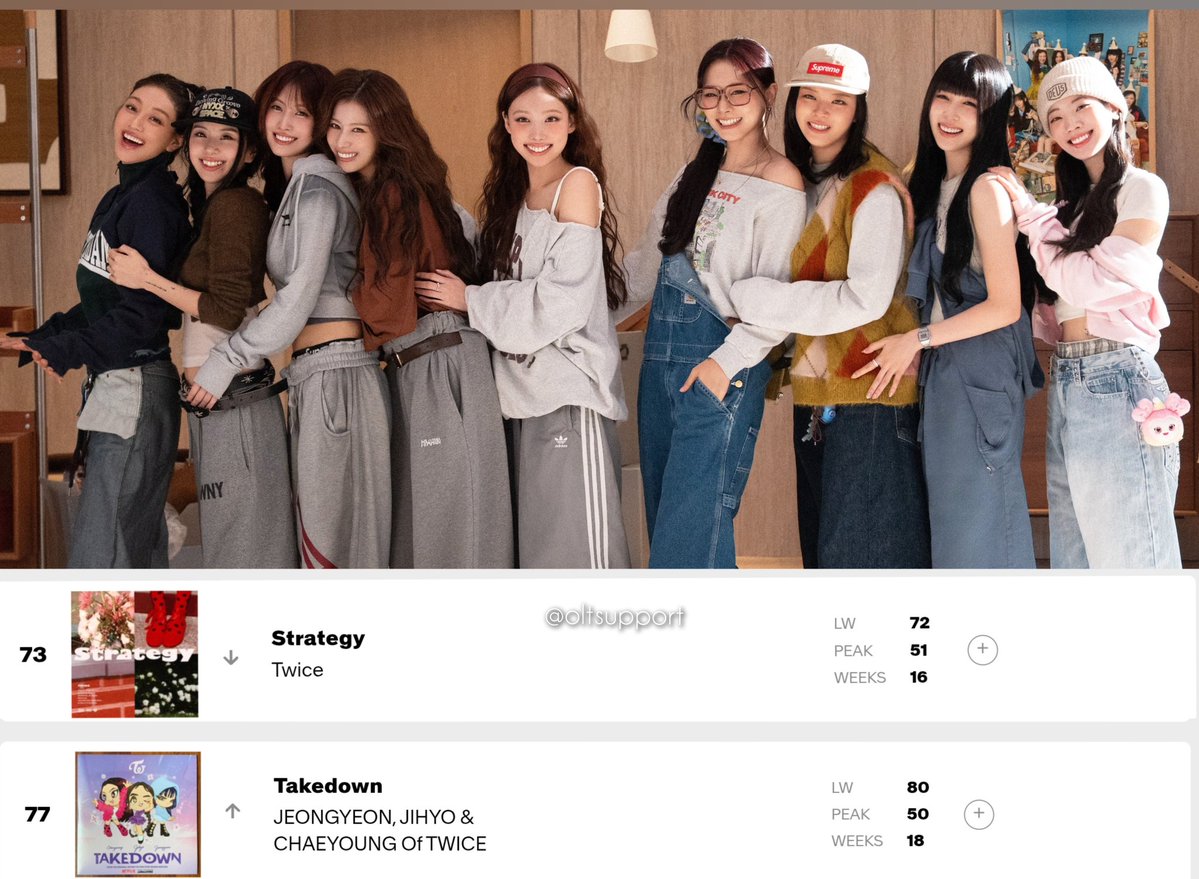OLTSupport's tweet image. #TWICE&apos;s on the Billboard Hot 100 this week 

#73. STRATEGY (*16th week )💕
#77. (+3) TAKEDOWN (*18th week )🔥