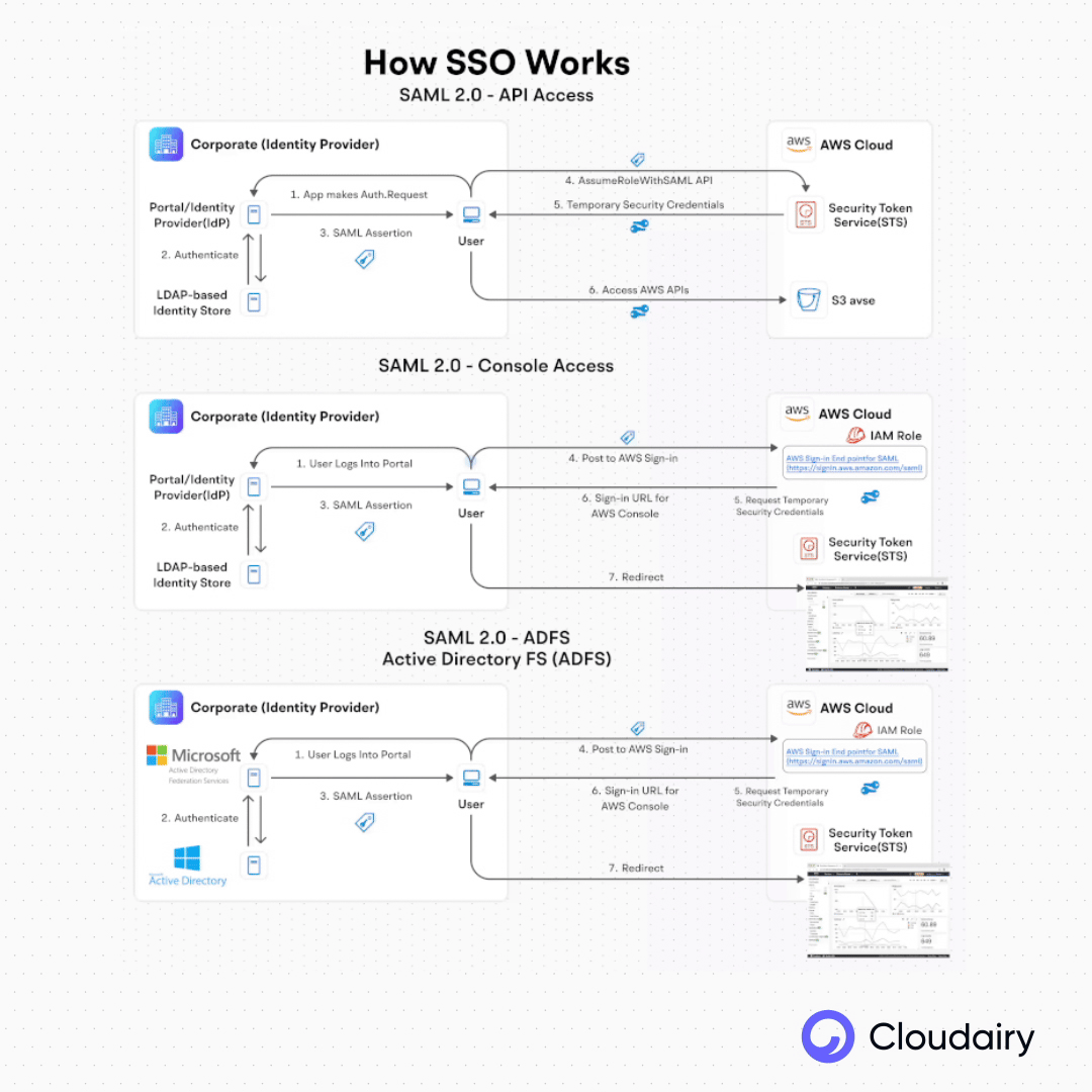 cloudairyhq's tweet image. Curious how SAML &amp;amp; Single Sign-On (SSO) work in AWS?

Manage permissions easily with AssumeRole
Use SAML 2.0 for secure access
Simplify logins with Amazon Cognito
Add MFA for extra protection

With Cloudairy, you can visually design and manage multi-cloud architectures…