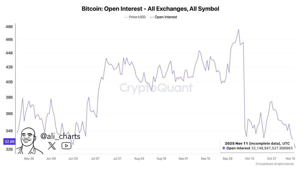 Bitcoin $BTC open interest across exchanges has dropped to its lowest level  in seven months.