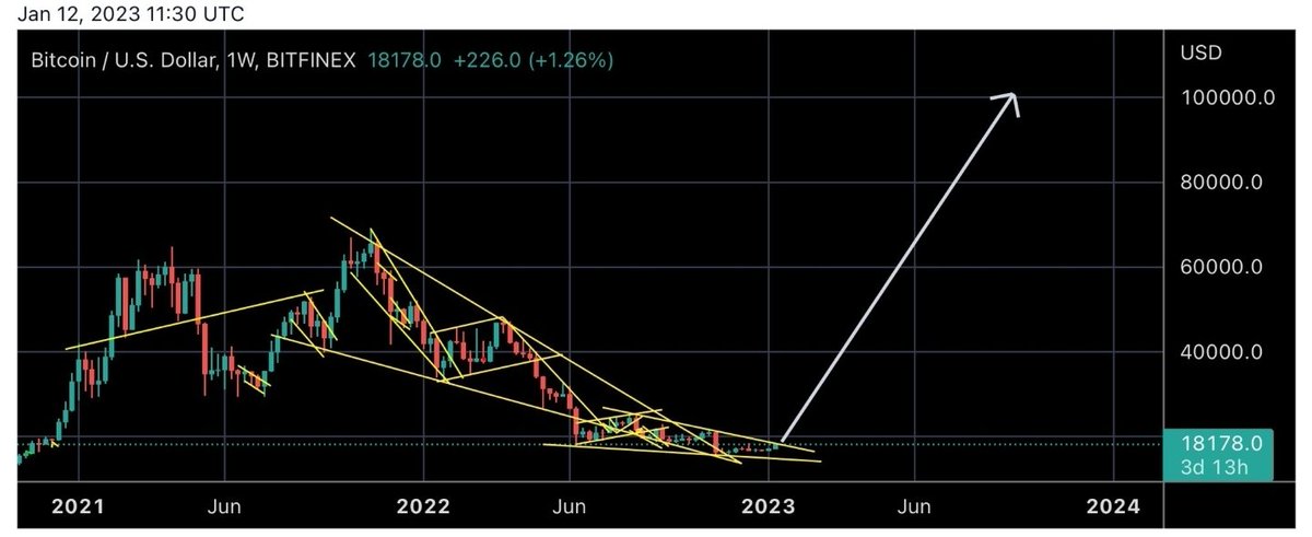 gin_jerrell's tweet photo. 1st pic: $btc bottoming at $15k
2nd pic: my #altcoins bottoming
Get ready for the #alts to STRAIGHTLINE very soon π
MILLIONS of dollars will hit my account within the next 60 - 90 days & I cannot wait β³οΈ
#altcoinseason #altseason #bitcoin #cryptorell #millionaire #millions https://t.co/TbbrGjlsnH