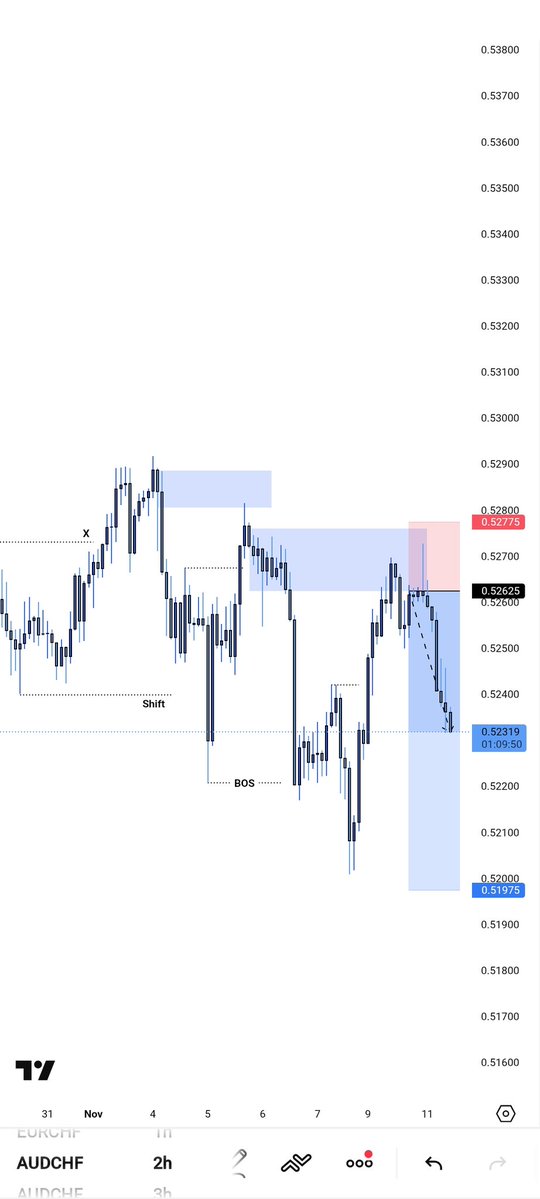 MichaelJota4's tweet image. #EURCHF #AUDCHF 💥