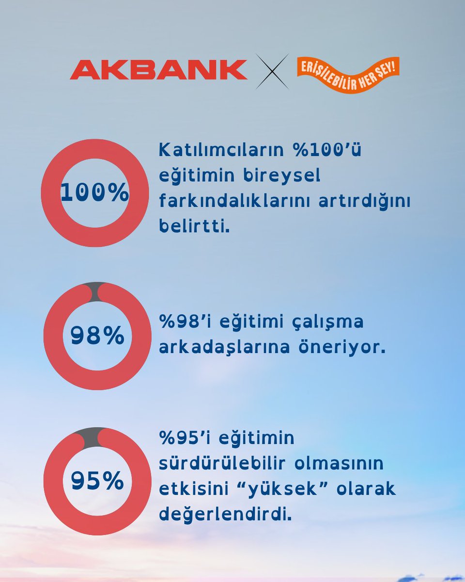 EHS_erisim's tweet photo. Erişilebilirlik, bir defalık değil; sürdürülebilir bir kültürdür.
Akbank ekibiyle birlikte “Engellilik, Erişilebilirlik ve Kapsayıcı Kültür Eğitimi”ni yenileyerek erişilebilirliğin hatırlanmasını değil, yaşatılmasını hedefledik. @Akbank https://t.co/uPJLmbRRru