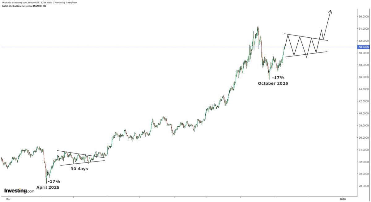 I think spot silver's could reach $53.50 and then enter into a 3-week sideways consolidation following which it will break above all time high early December 2025. 

Present set up looks pretty similar to that of April 2025 where silver sold off 17%, partially recovered and then