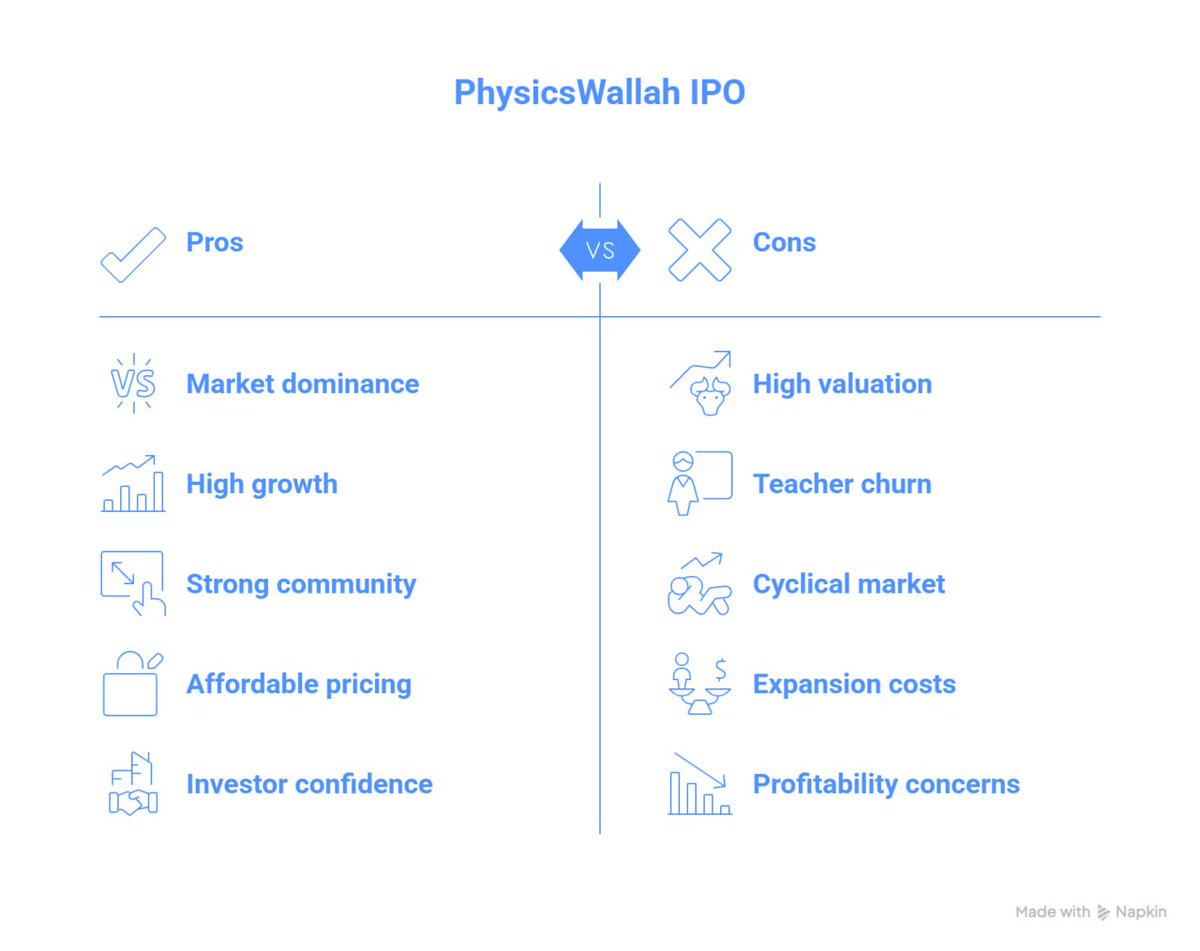 jasleevsingh's tweet photo. Physicswallah IPO Details, Pros &amp; Cons 

Daily updates on Telegram: https://t.co/Q6L6D03m4W

#physicswallahipo #latestipo #sensex #nifty50 #marketcrash https://t.co/iyZV9wa6yP