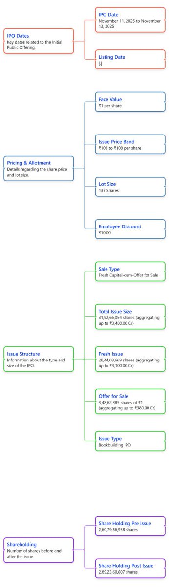 jasleevsingh's tweet photo. Physicswallah IPO Details, Pros &amp; Cons 

Daily updates on Telegram: https://t.co/Q6L6D03m4W

#physicswallahipo #latestipo #sensex #nifty50 #marketcrash https://t.co/iyZV9wa6yP