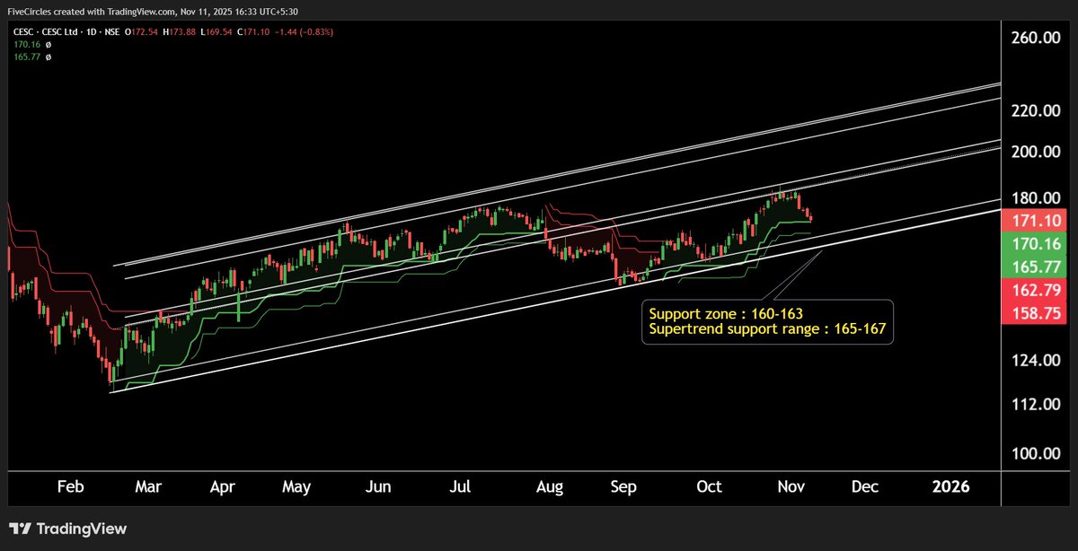 Rahul_Saraoge's tweet image. CESC Set to Ignite: Key Levels Triggering a Bull Move #BullishSetup #ChartAnalysis #PriceActionTrading  #RisingWedgeRetest #MarketMomentum #KeyLevelsMatter #StockMarketIndia #TradersOnAlert #WatchlistAlert #TrendlineRespect #BullRunLoading #CESCStock