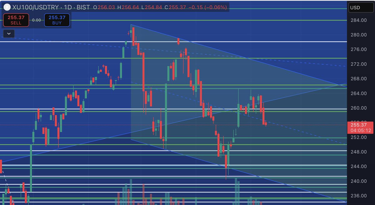 #bist100 #dolar bu grafı günlük yayınladım lakin 3 aylık mumlara göre çiziyorum, kısa vadede çok silkeleme içersede sonuçta #short olacağız diyor... birazdan Gap vardı kapandıcılar başlayacaktır... bakalım neler olacak #hisse #borsa
