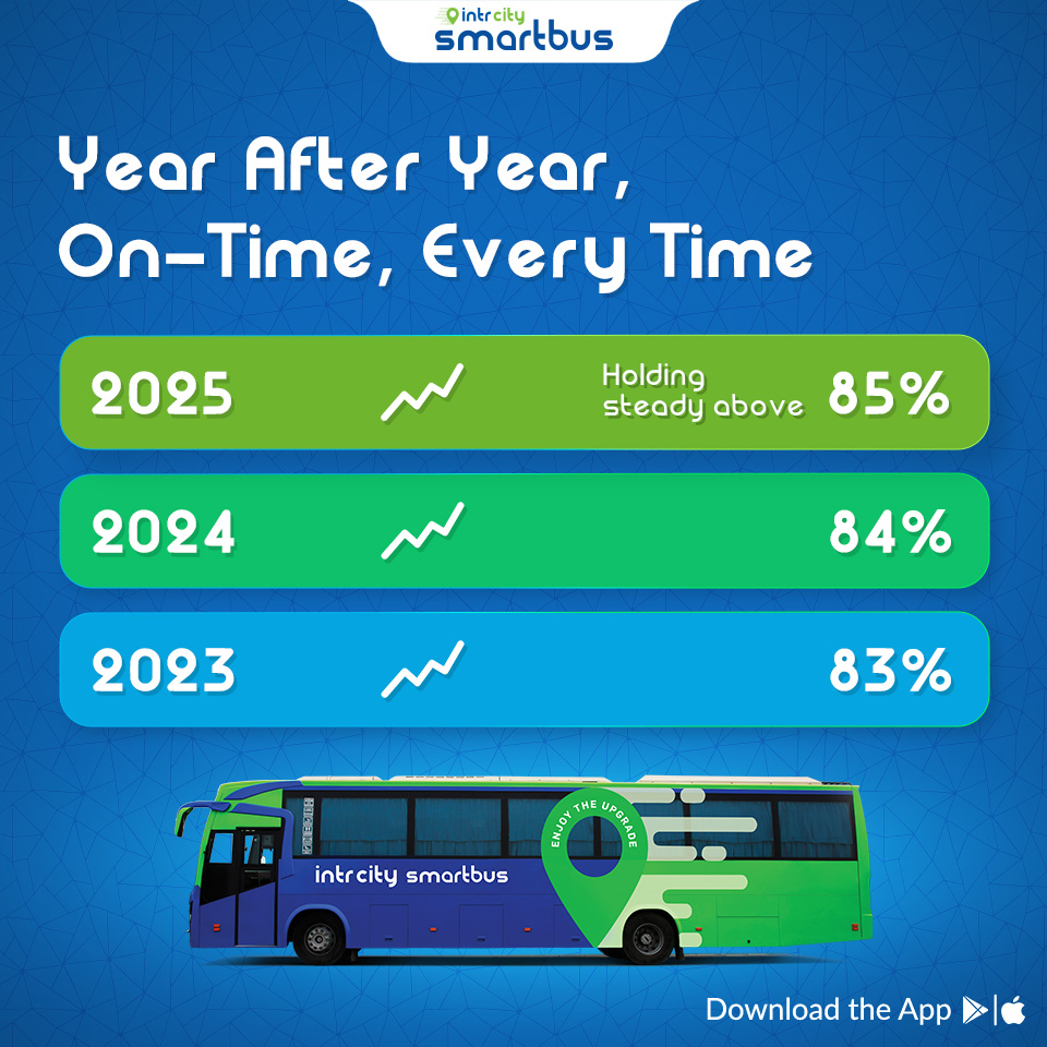 Be it the heat of summer highways, the downpours of monsoon, or coming foggy winter mornings
#IntrCitySmartBus has kept its punctuality above 85% in 2025, sustaining the steady rise from previous years. For us, being on time isn’t weather dependent- it’s trust dependent.