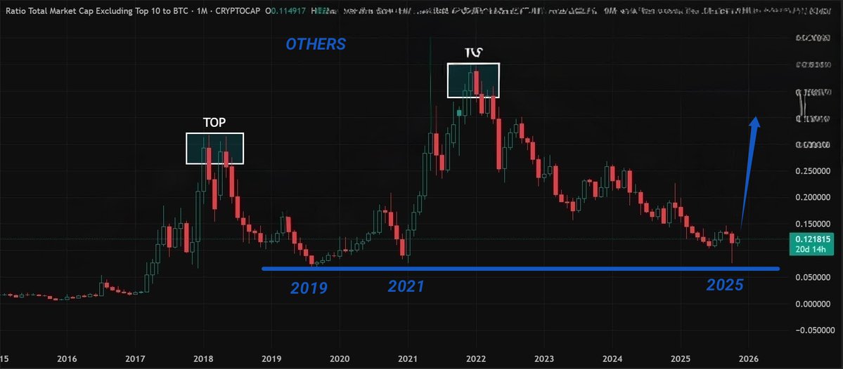 BitElite17's tweet image. 🚨 OTHERS/ALTCOINS NOW OR NEVER 

On 10th October they created The Biggest Scam of all times in Crypto.
Demolished Altcoins to prices of 2019-2021, put some alts to 0.
Created biggest liquidation event in history, stolen 50B dollars.

Now after demolishing everything, putting to…