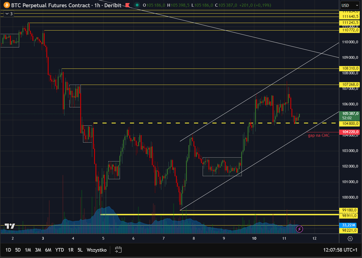 BlogPrezesa's tweet image. Siadł trochę pozytywny sentyment na rynku kryptowalut, a Bitcoin po raz kolejny odbił się od 104,8K $. Wygląda na to, że to wsparcie zostanie przebite i będziemy testować dolną bandę kanału wzrostowego. (Ukłon w kierunku fanów zamykania gapów na CMC, najbliższa luka cenowa to…