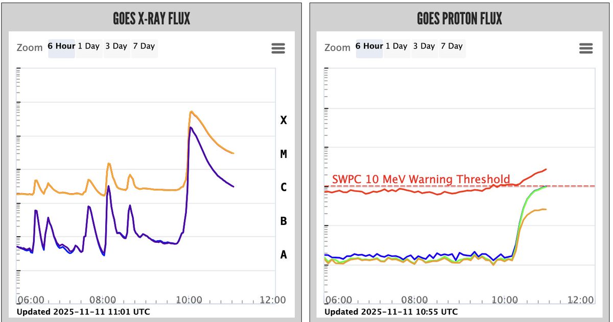 Active Sun: X-class flare (peak X5.1) in progress.  This must be from AR 14274 (now in the western hemisphere), and associated with a fast CME that drives a shock wave, accelerating particles.  The proton event shows a significant increase above 100 MeV.