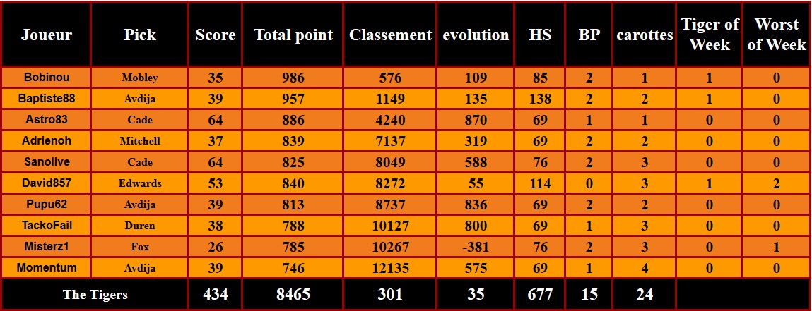 D4P21
On continue à remonter au classement, les abysses sont bientôt derrière nous !
Merci Cade pour les travaux

En <a href="/ShaqOLeague/">Shaquille O'League</a> on reste invaincus dans la défaite !
0-1 contre <a href="/RunBoyRunTTFL/">🥕Run Boy Run🏃🏻#TTFL</a>