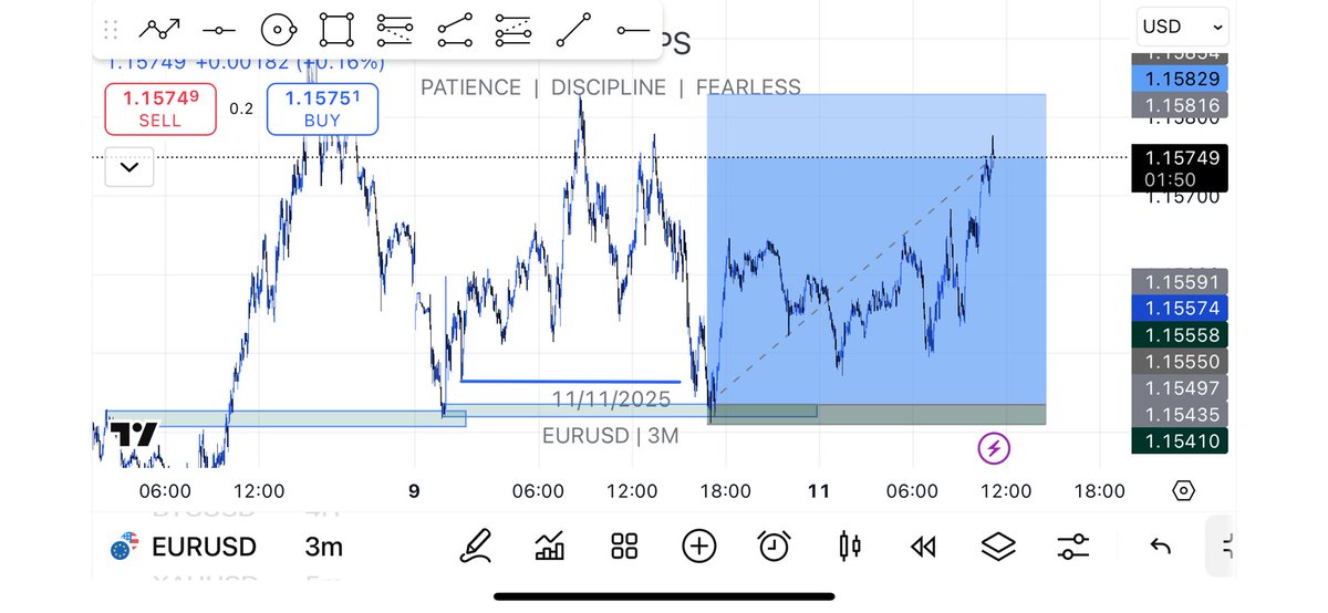 dannypips_f's tweet image. Normalize using confirmation before taking trades 

to avoid unnecessary losses and taking tomuch trades. 

 $EURUSD today 
#dannypips