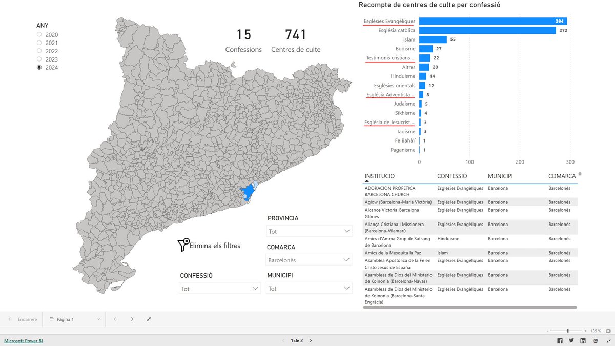 Fa anys que Catalunya té més evangèlics que musulmans.
De fet a l'AMB hi ha més esglésies evangèliques que catòliques (i multipliquen per 6 les mesquites).

Potser hauríeu d'informar-vos per mitjans de veritat i no per e-brutícies,  josepmariadigital o tweets de la morticia.