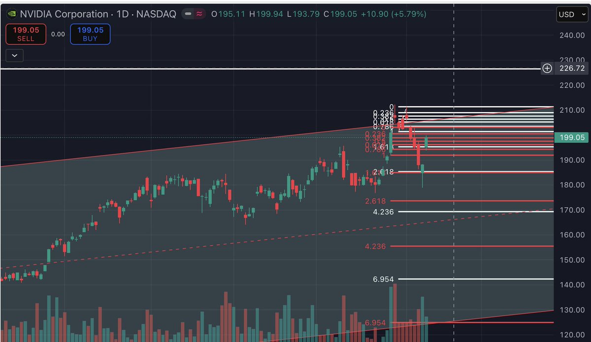 kendisini tanımıyor lakin bu yorumu buraya asıyorum ve ekliyorum #nvdia hedefi 226 dolar olabilir lakin bir şey değişmez #softbank şimdilik haklı, hacimlerde ciddi bir genişleme görülür ve 226 üzerinde ay kapatırsa yeniden kararlarını incelerler, bu grafikte mal bırakmak normal..