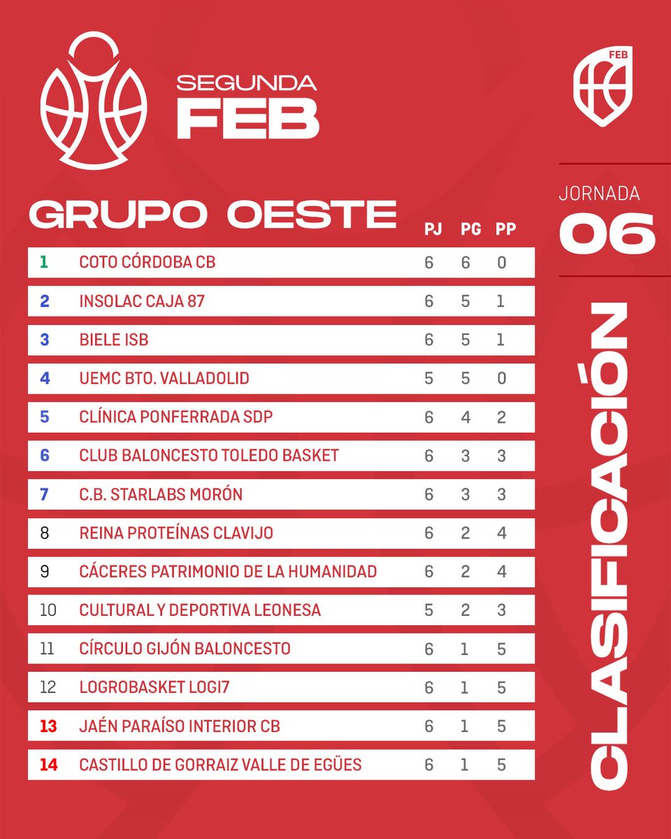 🔢 GURE TALDEAK SAILKAPENEAN

🏆 LF Challenge
🐺 Domusa Teknik ISB
🔟 Postuan | ✅ 3  ❌ 5

🏆 Segunda FEB
🐺 Biele ISB
3️⃣ Postuan | ✅ 5  ❌ 1

💪🏻 AUPA IRAURGI!