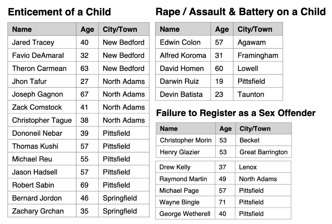 RINewsToday's tweet image. First list of 24 of the 50+ arrested suspects for crimes against children - Operation Firewall

More:  mass.gov/news/state-pol…
#OperationFirewall #Massachusetts