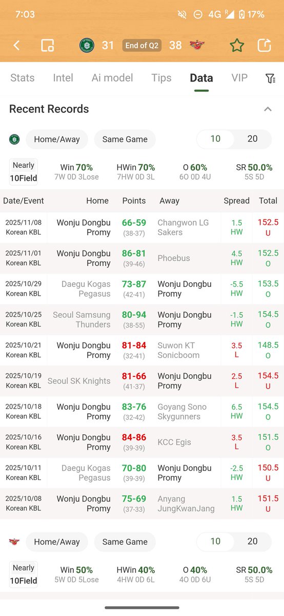 SementSports's tweet photo. #score #Goal #football #bettips
Korean KBL Regular Season
2025-11-11 18:00
Wonju Dongbu Promy vs Suwon KT Sonicboom
Favor the home win. https://t.co/HEtOp45rix