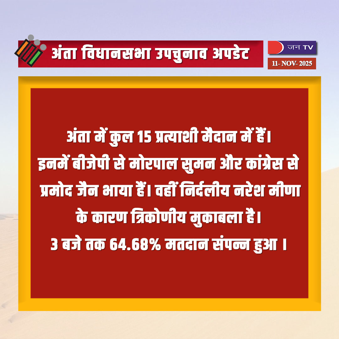 JANTV2012's tweet image. अंता विधानसभा उपचुनाव अपडेट , 3 बजे तक 64.68% मतदान संपन्न |  #anta #antaelection #Byelection #elections #vidhansabhaelection #saakali #Rajasthan #RajasthanNews #jantv_ms
@BhajanlalBjp
@DIPRRajasthan