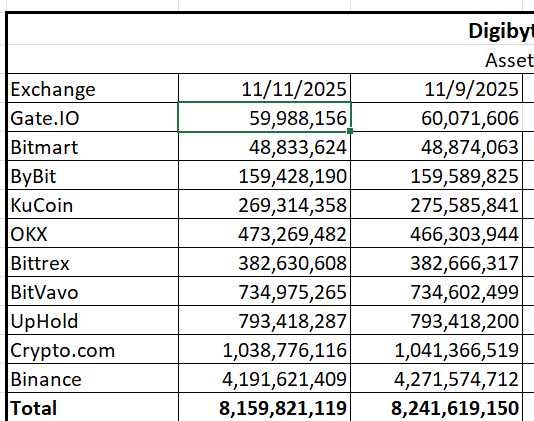 GM $DGB Fam.

A healthy start to the day. 82 million native coins flowed out so far this morning.