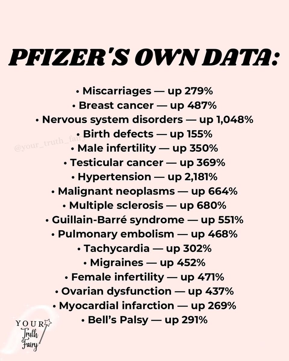 dendolly1's tweet image. #pfizer #data Pfizer knew. They had the data. They watched as the numbers exploded: miscarriages up 279%, breast cancer up 487%, nervous system disorders soaring over 1,000%, hypertension surging more than 2,000% - and that was only the beginning.