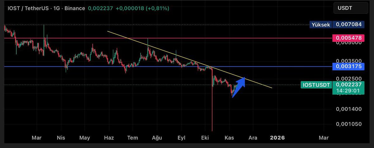 Haslet_0's tweet photo. #IOST is back on the move! 🚀
Target: 0.0032 💥
The chart looks clear — direction is up ⬆️
$IOST #Bullish #AltcoinSeason #Crypto #TradingView https://t.co/tnzYEvbshx