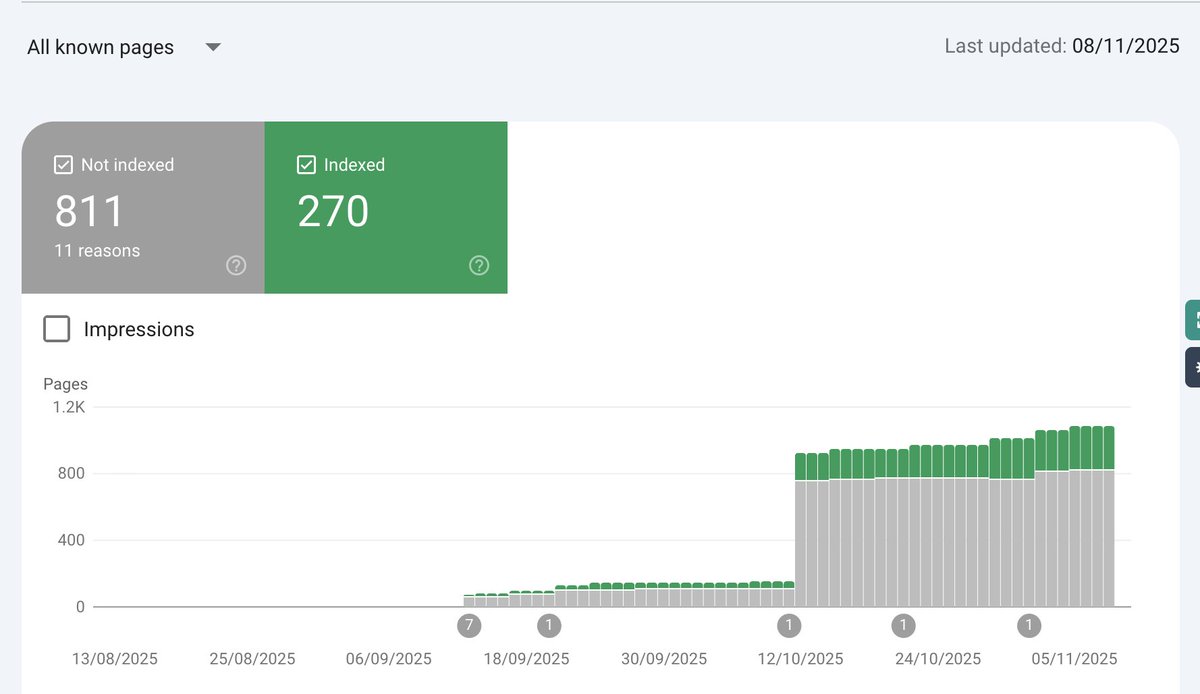 Only a Few pages indexed so far, but the results are pretty Instant. Programmatic SEO ftw 

#seo #ContentMarketing
