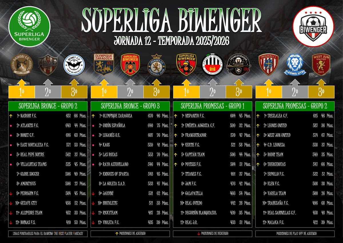 LIGA (12ª JORNADA)
Crónica👇
superligabiwenger.jimdofree.com/torneos/torneo…
🥇Oro <a href="/fransoy77/">Fran</a> 
🥇Plata G1 <a href="/Muesinho84/">🇮🇨SaMu🇮🇨</a> 
🥇Plata G2 Vity Bra
🥇Bronce G1 <a href="/Gaby_Malaga89/">Gaby Malaga</a> 
🥇Bronce G2 <a href="/Monerri_/">Eladio Monerri</a> 
🥇Bronce G3 <a href="/RobertoFraileG1/">Roberto Fraile Garcia</a> 
🥇Promesas G1 <a href="/Alvarodv09/">Alvaro del Valle Rey</a> 
🥇Promesas G2 <a href="/SportingTres/">Valerio</a> 
#Superliga <a href="/biwenger/">Biwenger Fantasy 🏆</a>