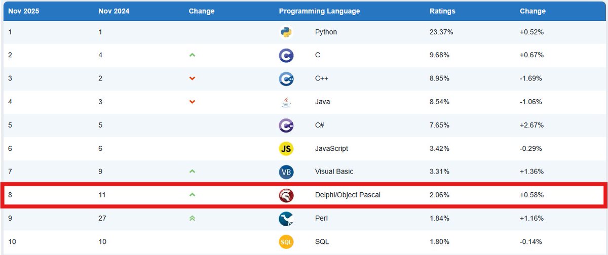 Pascal_Congress's tweet image. Object Pascal is in the 8th position on the  TOP10 list of programming languages!!! 💪🍾🥂  Congratulations to all  Pascalists!! 📷#Pascal #ObjectPascal #Programming #Software #IPC #IPC2026