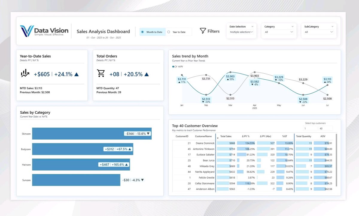 tomas_kutac_en's tweet photo. 🔝 Power BI Report of the Day by lancu Cojocaru
🔗 https://t.co/2CGTKQUco0

👉 Free Power BI content: https://t.co/WNir2vyI9Z

#PowerBiMasterclass #PowerBI #DataVisualization #dataviz #DataAnalytics #DataScience #BusinessIntelligence https://t.co/xaDsbpKUBi