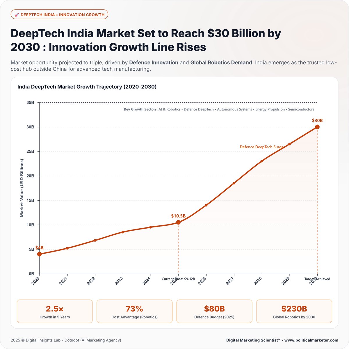 PoliMarketer's tweet image. India’s DeepTech market projected to hit $30B by 2030, driven by defence R&amp;amp;D, robotics, and AI innovation.

#DeepTechIndia #AIandRobotics #DefenceInnovation #Semiconductors #InnovationEconomy #MakeInIndia #TechGrowth #DigitalIndia #GlobalRobotics #TechnologyLeadership