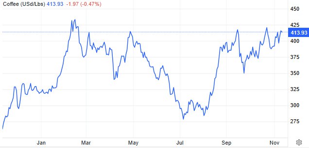 #COFFEE☕️Arabica kahve vadeli işlemleri, küresel arzın daraldığına dair işaretler arasında, pound başına 4,1 doların üzerinde işlem görerek Ekim ayındaki zirvelerine yakın kaldı➕Uluslararası Kahve Örgütü (ICO), cari pazarlama yılında (Ekim-Eylül) küresel kahve ihracatının yıllık