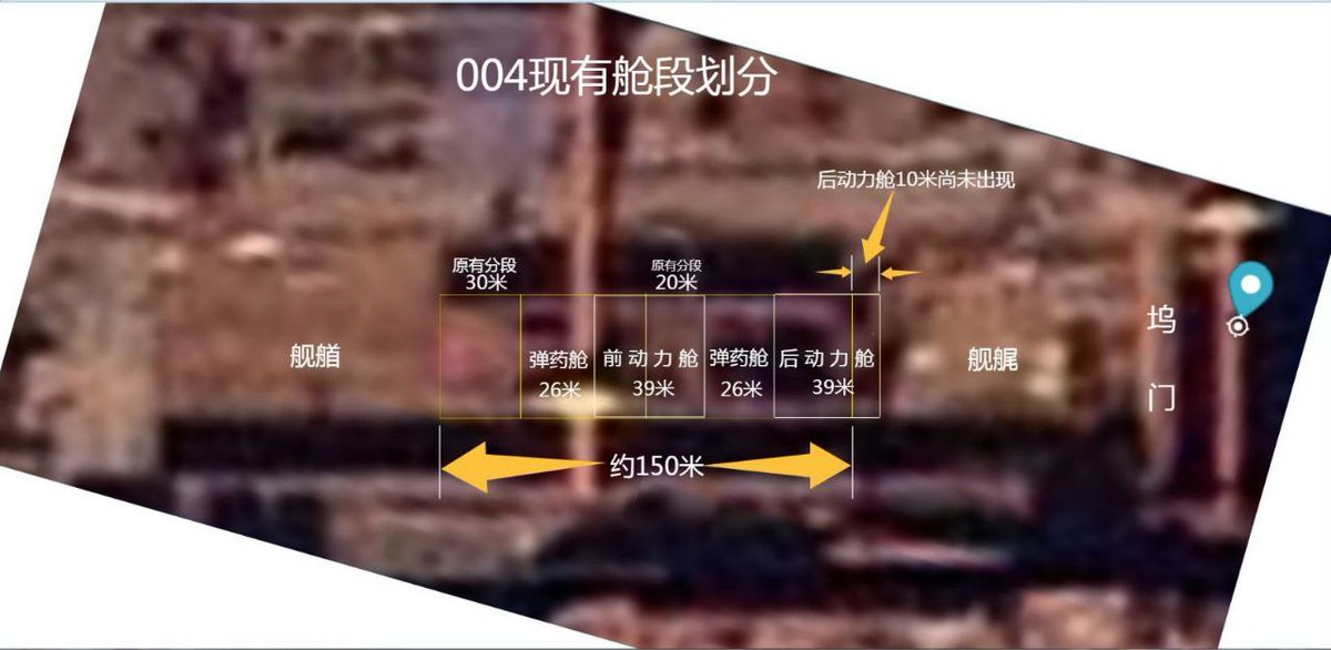 KettenAusStahl's tweet photo. 🛠️🚢 China isn’t stopping at the Type 003 "#Fujian" carrier. Photos show the Type 004 sister ship under construction in #Dalian, with nuclear reactor protective hulls installed.
📈 Chinese #shipyards now produce more capable ships in higher numbers than the US. #China #Type004 https://t.co/lTOAoSc3ZZ