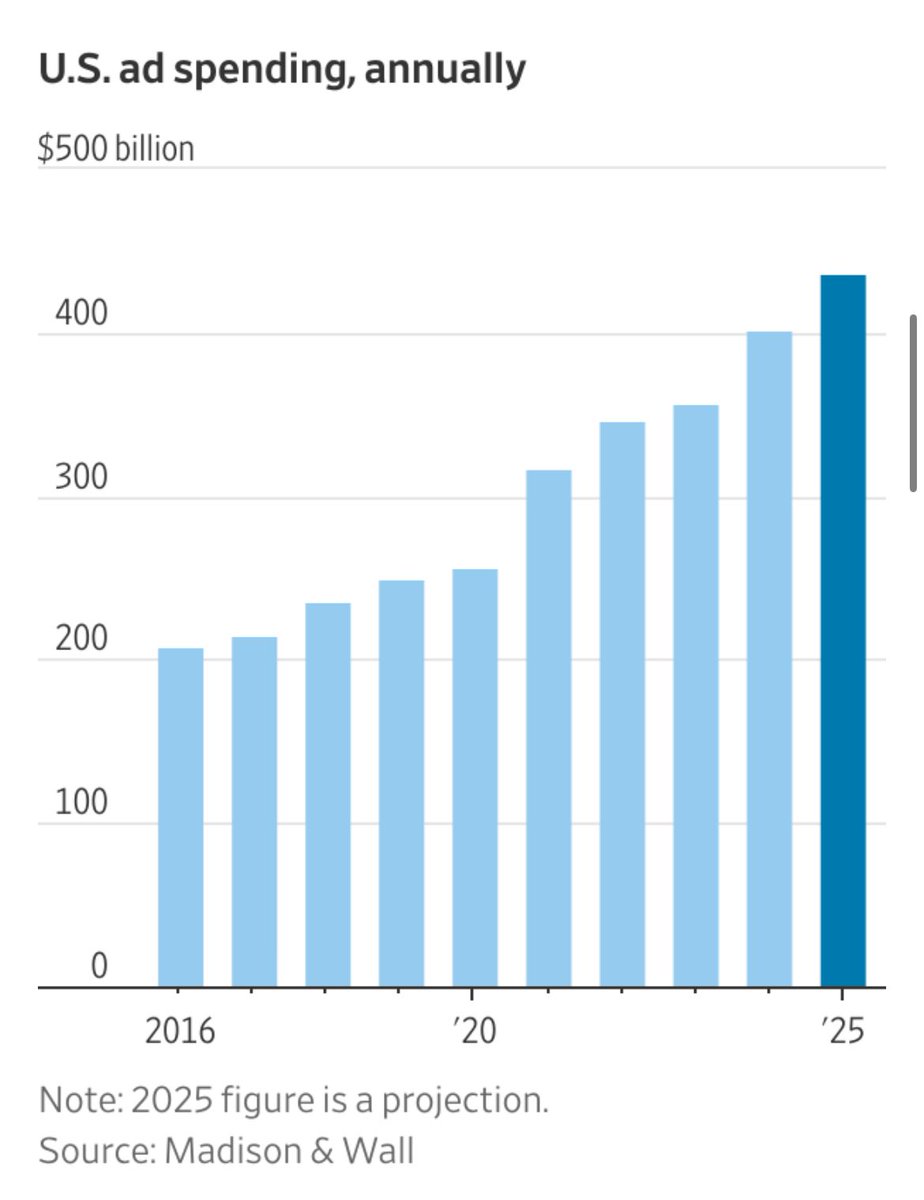 rditrych's tweet image. Wielkość tortu reklamowego (#Ads Spending) nadal rośnie, natomiast duże spółki technologiczne (BigTech) zdobywają coraz większą jego część. 

Jako, że oddaliśmy już #BigTech swoje dane i prywatność, rewolucja #AI jeszcze siłę tych firm umacnia.

Trzeba mieć naprawdę odwagę i…