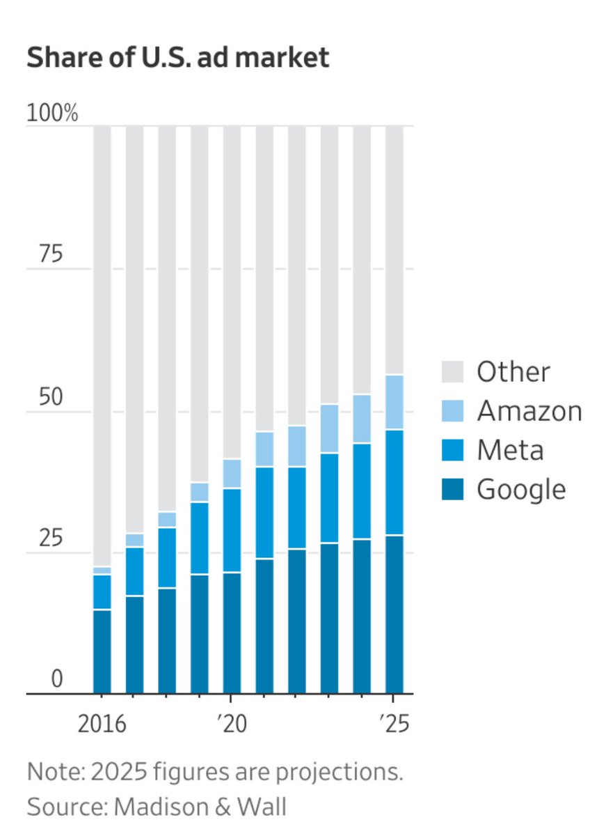 rditrych's tweet image. Wielkość tortu reklamowego (#Ads Spending) nadal rośnie, natomiast duże spółki technologiczne (BigTech) zdobywają coraz większą jego część. 

Jako, że oddaliśmy już #BigTech swoje dane i prywatność, rewolucja #AI jeszcze siłę tych firm umacnia.

Trzeba mieć naprawdę odwagę i…