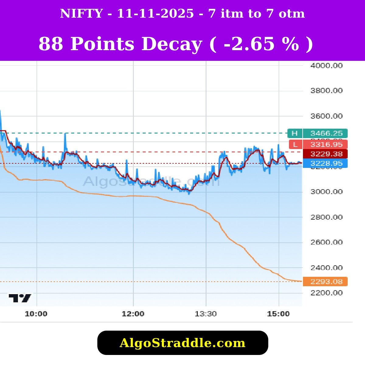 optionstraddler's tweet image. NOV 11, 2025, Track the Options Decay in Indian Stock Market with algostraddle.com #intrangle #algostraddle #straddle #strangle #banknifty #bankniftyexpiry #optionselling #optionbuying #trading #nifty #niftyexpiry #verifiedbysensibull #sensex #sensexexpiry #midcap…