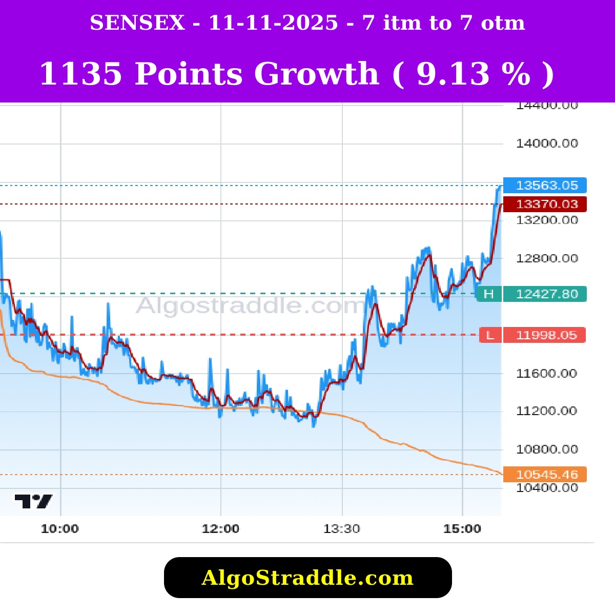 optionstraddler's tweet image. NOV 11, 2025, Track the Options Decay in Indian Stock Market with algostraddle.com #intrangle #algostraddle #straddle #strangle #banknifty #bankniftyexpiry #optionselling #optionbuying #trading #nifty #niftyexpiry #verifiedbysensibull #sensex #sensexexpiry #midcap…