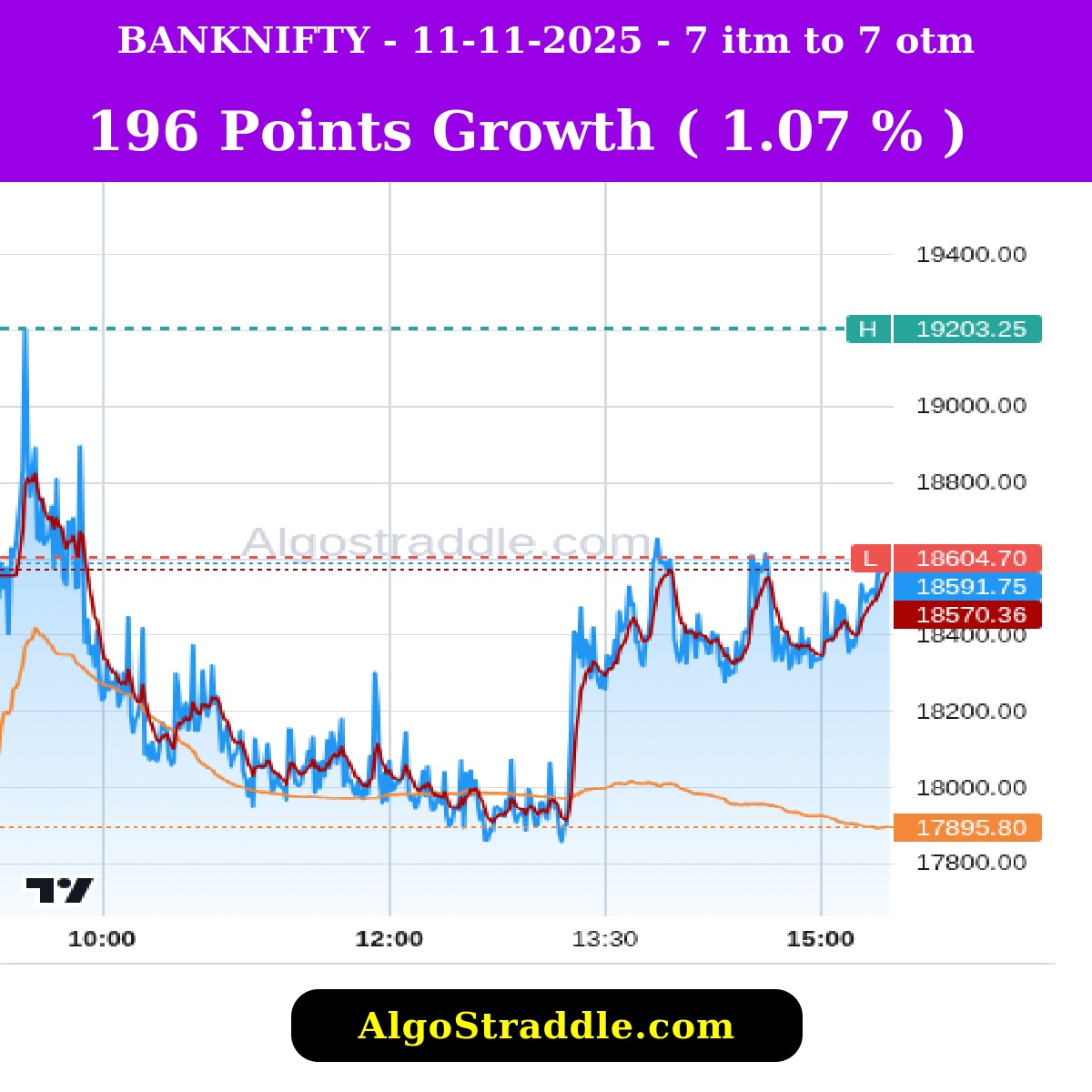 optionstraddler's tweet image. NOV 11, 2025, Track the Options Decay in Indian Stock Market with algostraddle.com #intrangle #algostraddle #straddle #strangle #banknifty #bankniftyexpiry #optionselling #optionbuying #trading #nifty #niftyexpiry #verifiedbysensibull #sensex #sensexexpiry #midcap…