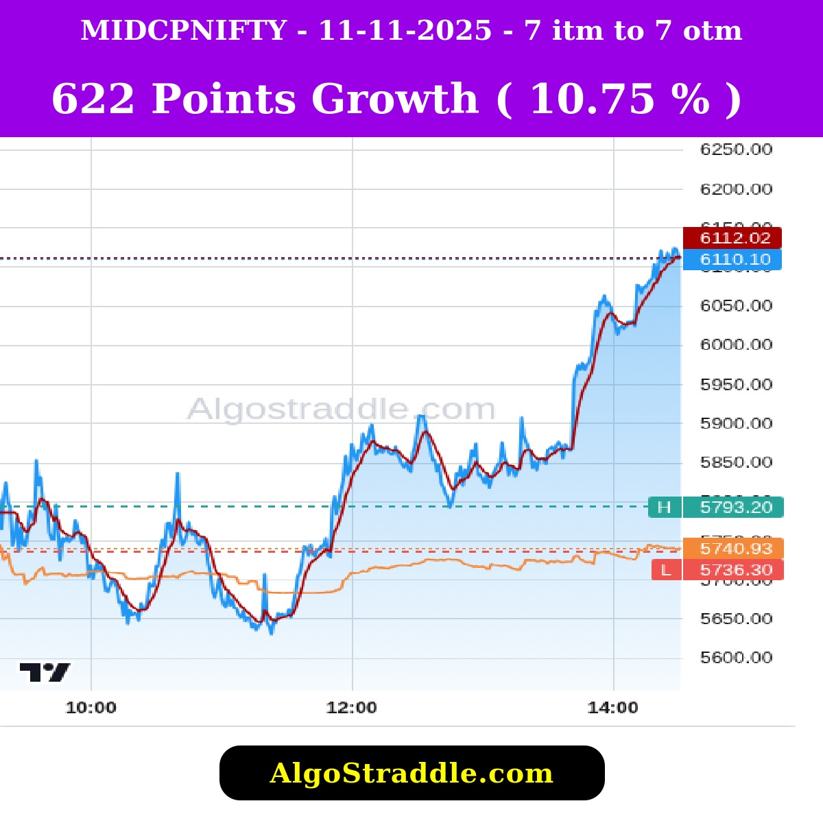 optionstraddler's tweet image. NOV 11, 2025, Track the Options Decay in Indian Stock Market with algostraddle.com #intrangle #algostraddle #straddle #strangle #banknifty #bankniftyexpiry #optionselling #optionbuying #trading #nifty #niftyexpiry #verifiedbysensibull #sensex #sensexexpiry #midcap…