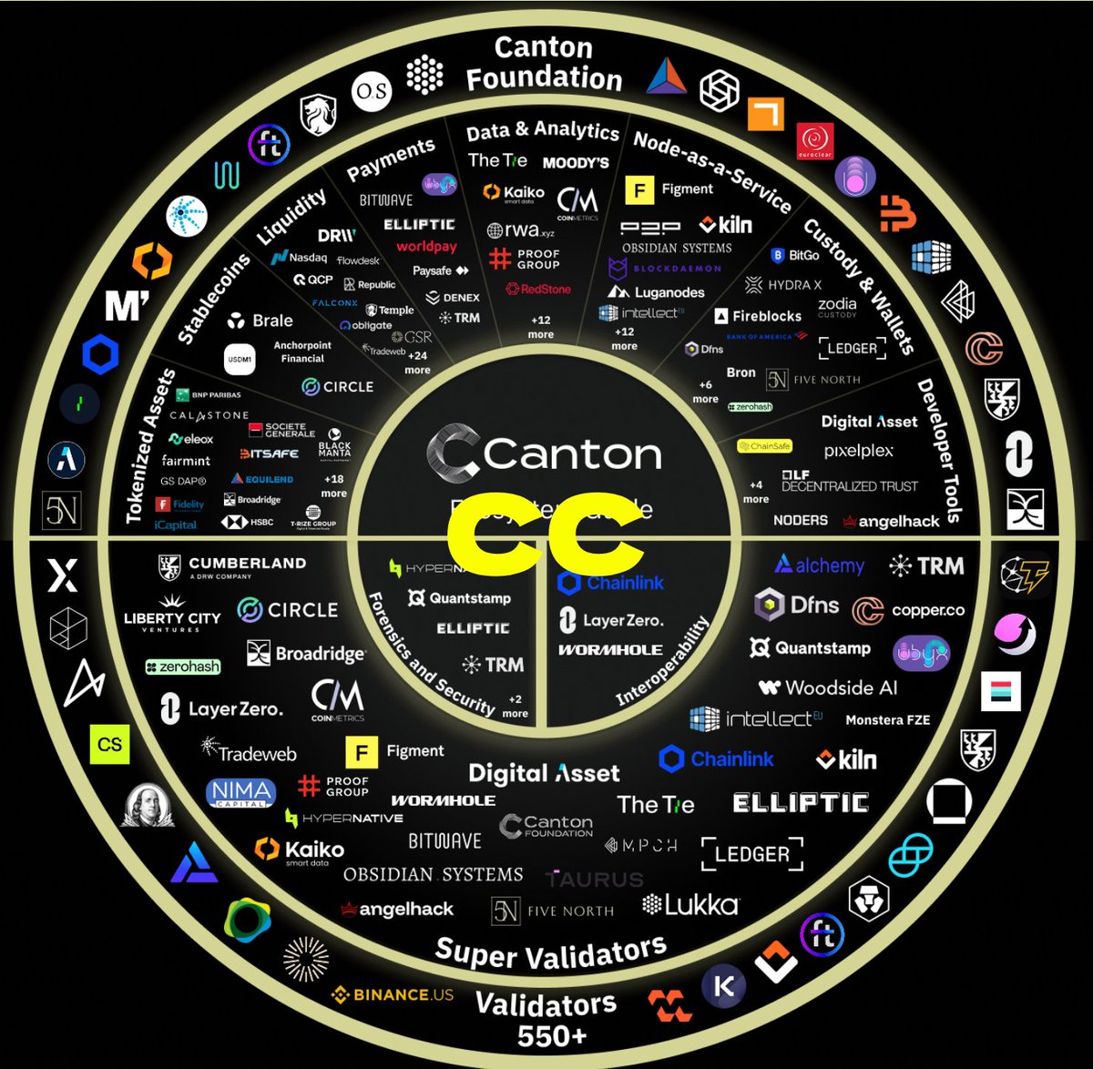 reinsweb3's tweet image. The $CC token has been officially launched on all leading exchanges.

The @CantonNetwork project solves global financial management problems and builds a strong ecosystem.

This is the perfect time to join the developer community.

Stay with @CantonNetwork